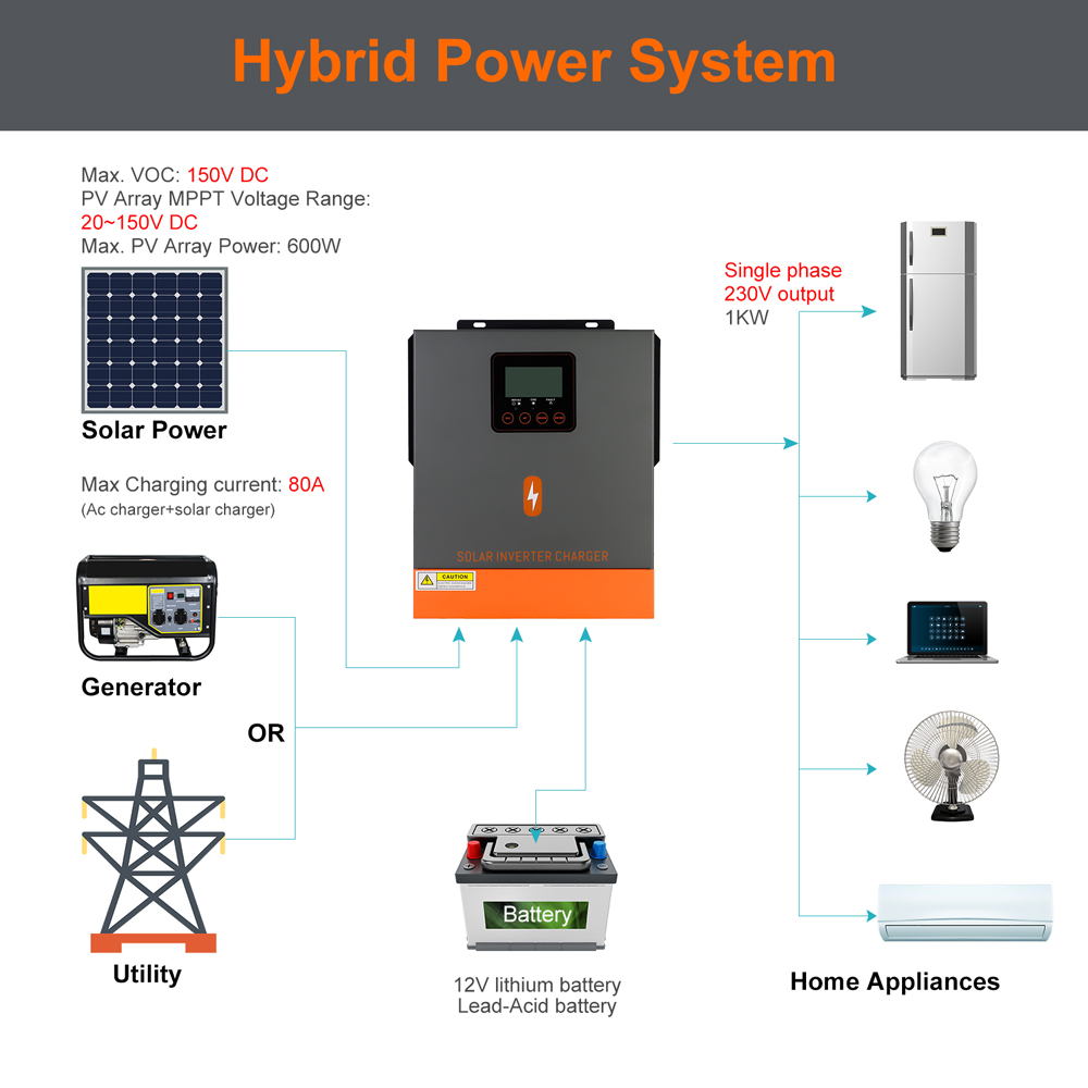 Clearance Sale 1KW Hybrid Sola – Drone Solar Charger recenzja i cena