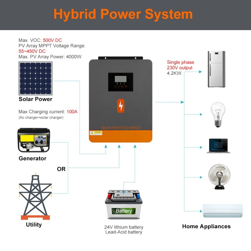 PowMr 4.2KW Off Grid Inverter  – Drone Solar Charger recenzja i cena